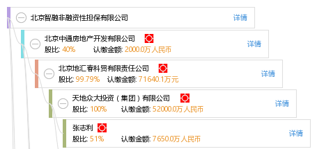 北京智融非融資性擔保 專業(yè)服務(wù)與風險管理