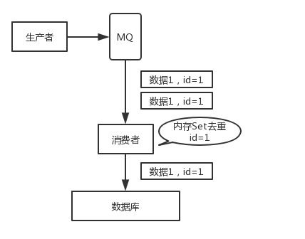 非融資性擔(dān)保業(yè)務(wù)中如何保證消息處理的冪等性
